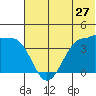 St. Catherine Cove tide chart for Saturday, June 27, 2026