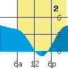 St. Catherine Cove tide chart for Tuesday, June 2, 2026