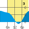 St. Catherine Cove tide chart for Wednesday, June 3, 2026