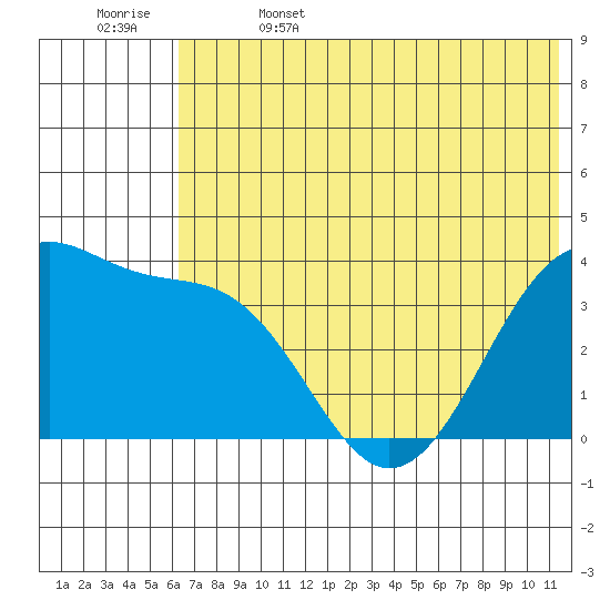 St. Catherine Cove tide chart for Thursday, June 4, 2026