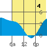 St. Catherine Cove tide chart for Thursday, June 4, 2026