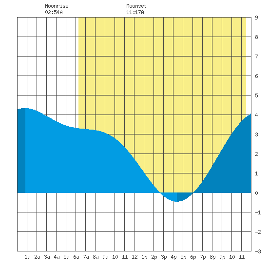 St. Catherine Cove tide chart for Friday, June 5, 2026