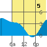 St. Catherine Cove tide chart for Friday, June 5, 2026