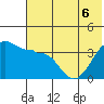 St. Catherine Cove tide chart for Saturday, June 6, 2026