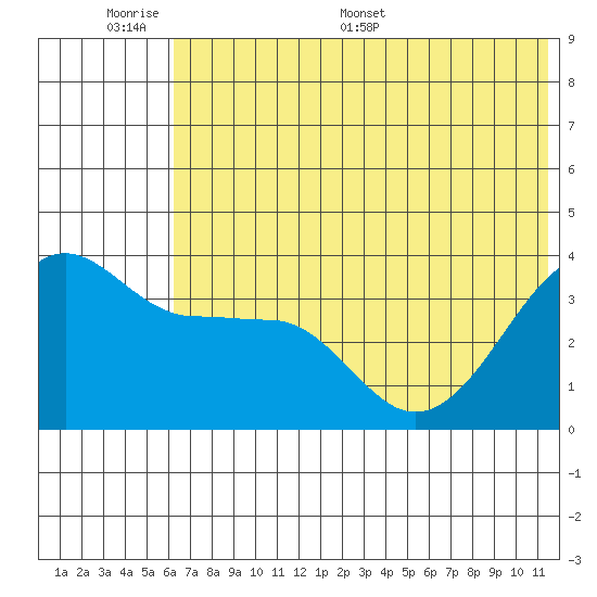 St. Catherine Cove tide chart for Sunday, June 7, 2026