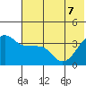 St. Catherine Cove tide chart for Sunday, June 7, 2026