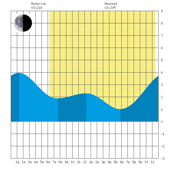 St. Catherine Cove tide chart for Monday, June 8, 2026