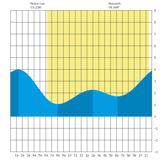 St. Catherine Cove tide chart for Tuesday, June 9, 2026