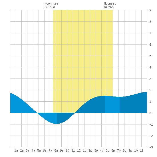 St George Island tide chart for Monday, January 11, 2021