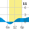 St George Island tide chart for Monday, January 11, 2021
