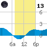 St George Island tide chart for Wednesday, January 13, 2021