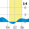 St George Island tide chart for Thursday, January 14, 2021