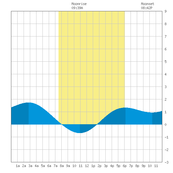St George Island tide chart for Friday, January 15, 2021