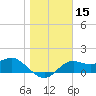 St George Island tide chart for Friday, January 15, 2021