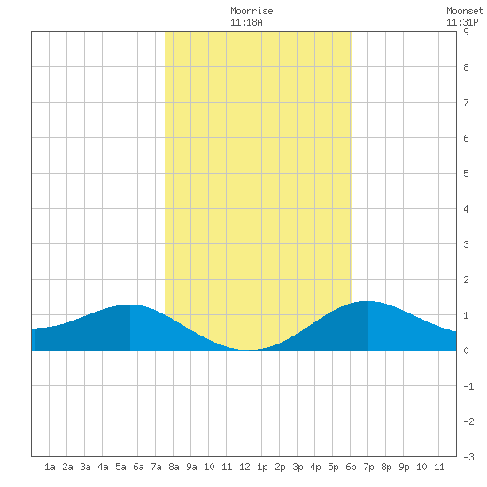 St George Island tide chart for Monday, January 18, 2021