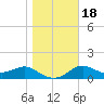 St George Island tide chart for Monday, January 18, 2021