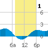 St George Island tide chart for Friday, January 1, 2021