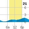 St George Island tide chart for Thursday, January 21, 2021