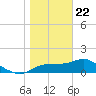 St George Island tide chart for Friday, January 22, 2021