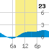 St George Island tide chart for Saturday, January 23, 2021