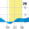 St George Island tide chart for Tuesday, January 26, 2021