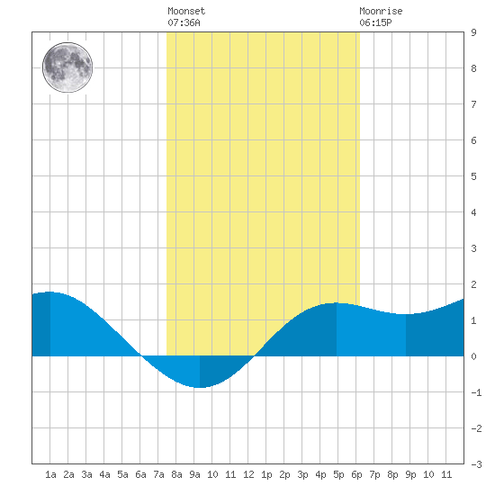 St George Island tide chart for Thursday, January 28, 2021