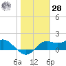 St George Island tide chart for Thursday, January 28, 2021