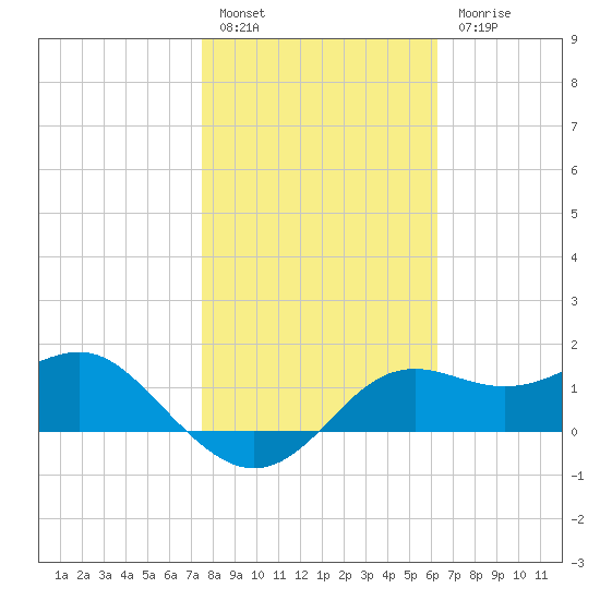 St George Island tide chart for Friday, January 29, 2021