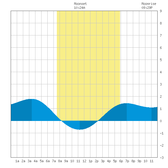 St George Island tide chart for Saturday, January 2, 2021
