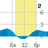 St George Island tide chart for Saturday, January 2, 2021