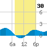 St George Island tide chart for Saturday, January 30, 2021