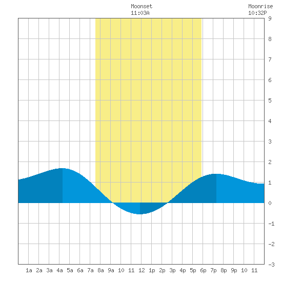 St George Island tide chart for Sunday, January 3, 2021