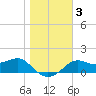 St George Island tide chart for Sunday, January 3, 2021