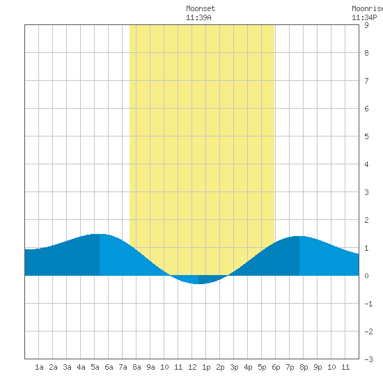 St George Island tide chart for Monday, January 4, 2021