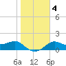 St George Island tide chart for Monday, January 4, 2021