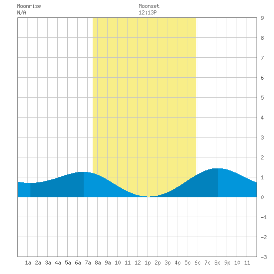 St George Island tide chart for Tuesday, January 5, 2021