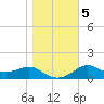 St George Island tide chart for Tuesday, January 5, 2021