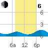 St George Island tide chart for Wednesday, January 6, 2021