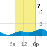 St George Island tide chart for Thursday, January 7, 2021