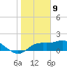 St George Island tide chart for Saturday, January 9, 2021