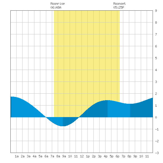 St George Island tide chart for Wednesday, February 10, 2021