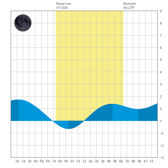 St George Island tide chart for Thursday, February 11, 2021