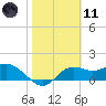 St George Island tide chart for Thursday, February 11, 2021
