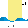 St George Island tide chart for Saturday, February 13, 2021