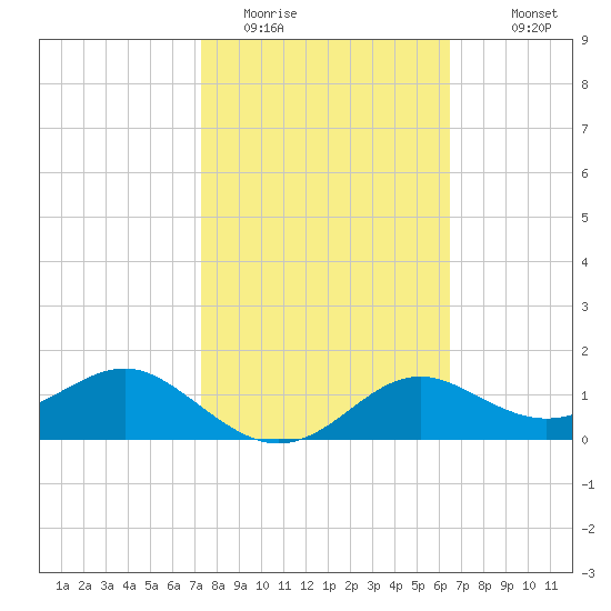 St George Island tide chart for Sunday, February 14, 2021