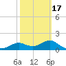 St George Island tide chart for Wednesday, February 17, 2021