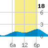 St George Island tide chart for Thursday, February 18, 2021