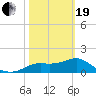 St George Island tide chart for Friday, February 19, 2021