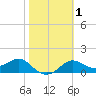 St George Island tide chart for Monday, February 1, 2021