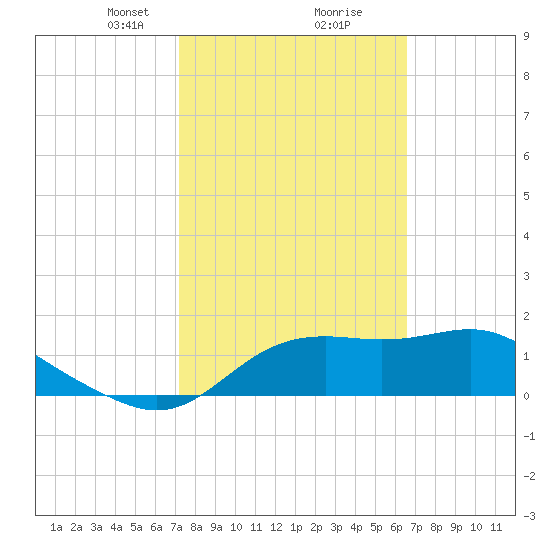 St George Island tide chart for Monday, February 22, 2021